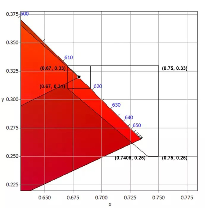 適用于DCI電影院<a href=http://m.jz135.top target=_blank class=infotextkey>led顯示屏</a>的LED規(guī)格要求 5.webp.jpg