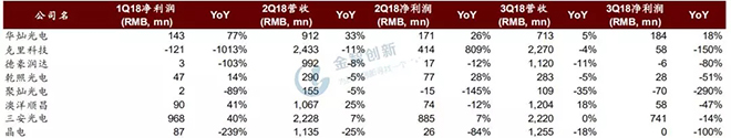 LED芯片行業(yè)出現(xiàn)衰退，預(yù)計2019年繼續(xù)惡化 3.webp.jpg