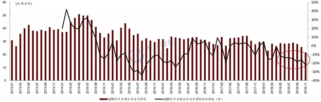 LED芯片行業(yè)出現(xiàn)衰退，預(yù)計2019年繼續(xù)惡化 4.webp.jpg