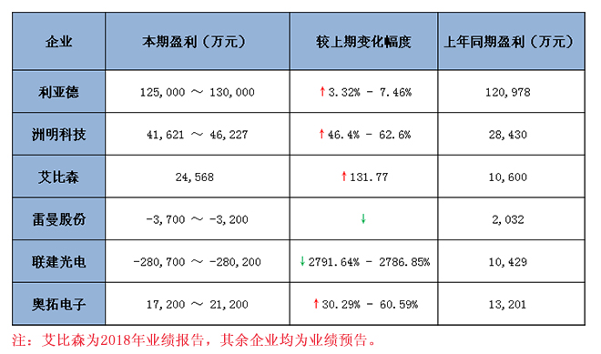 六大<a href=http://m.jz135.top target=_blank class=infotextkey>led顯示屏</a>上市企業(yè)2018 年業(yè)績預(yù)報告匯總 1.jpg