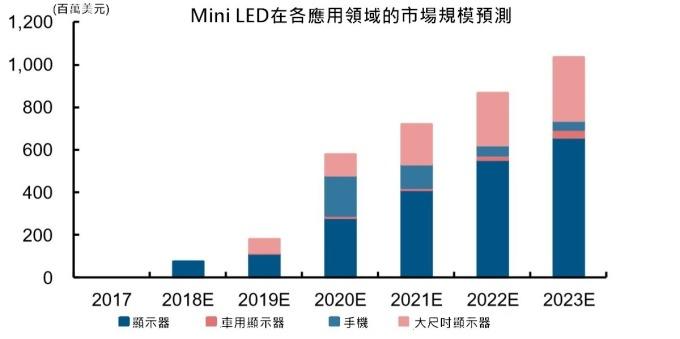 <a href=http://m.jz135.top/xiaojianju/ target=_blank class=infotextkey>小間距</a>LED Mini LED Micro LED三種技術(shù)進(jìn)展及市場(chǎng)趨勢(shì) 8.jpg