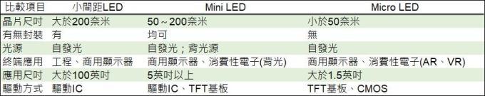 <a href=http://m.jz135.top/xiaojianju/ target=_blank class=infotextkey>小間距</a>LED Mini LED Micro LED三種技術(shù)進(jìn)展及市場(chǎng)趨勢(shì) 3.jpg