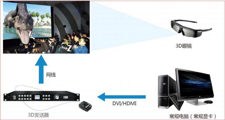 LED<a href=http://m.jz135.top/quancai/ target=_blank class=infotextkey>全彩顯示屏</a>3D顯示控制方案