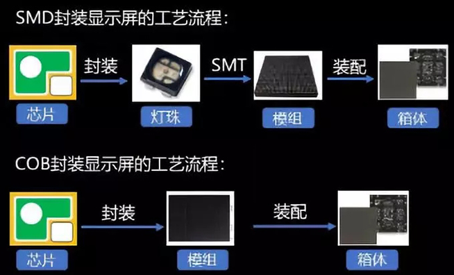 戶內(nèi)外Mini LED<a href=http://m.jz135.top/xiaojianju/ target=_blank class=infotextkey>小間距</a>燈珠VS cob封裝到底哪個(gè)效果好？4.webp.jpg