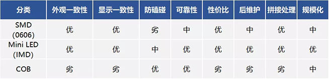 戶內(nèi)外Mini LED<a href=http://m.jz135.top/xiaojianju/ target=_blank class=infotextkey>小間距</a>燈珠VS cob封裝到底哪個(gè)效果好？9.webp.jpg