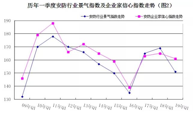 2019年安防行業(yè)一季度調(diào)查：經(jīng)濟低調(diào)開局，下行壓力陡增 2.jpg