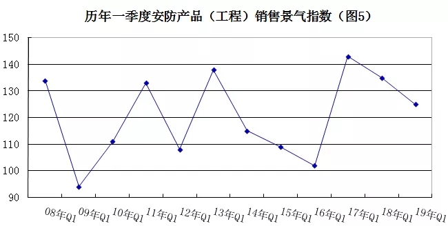 2019年安防行業(yè)一季度調(diào)查：經(jīng)濟低調(diào)開局，下行壓力陡增 5.webp.jpg