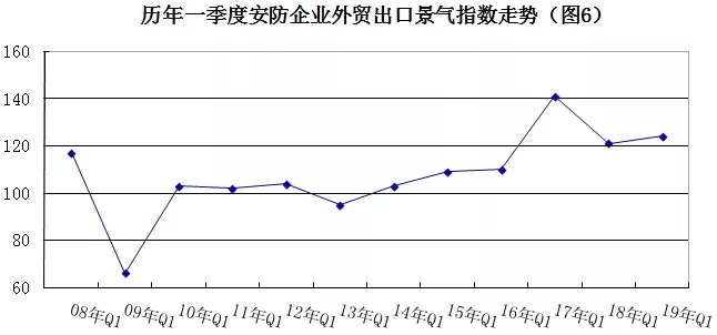 2019年安防行業(yè)一季度調(diào)查：經(jīng)濟低調(diào)開局，下行壓力陡增 6.webp.jpg