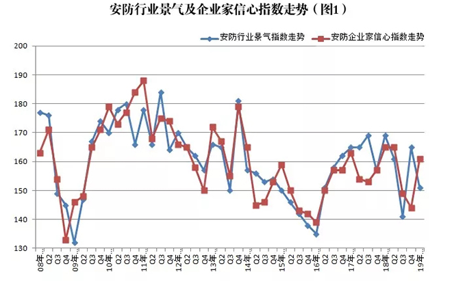 2019年安防行業(yè)一季度調(diào)查：經(jīng)濟低調(diào)開局，下行壓力陡增 1.webp.jpg