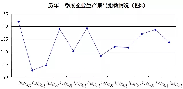 2019年安防行業(yè)一季度調(diào)查：經(jīng)濟低調(diào)開局，下行壓力陡增 3.webp.jpg