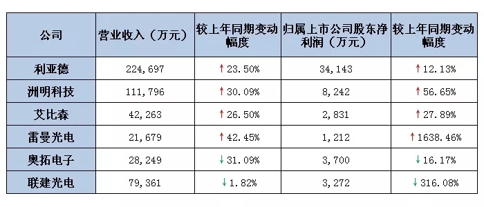 六大<a href=http://m.jz135.top target=_blank class=infotextkey>led屏</a>上市公司2019第一季度業(yè)績(jī)出爐 最高營(yíng)收超22億.webp.jpg