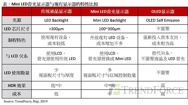 Mini LED背光顯示器與OLED匹敵，成為面板產(chǎn)業(yè)新契機.webp.jpg