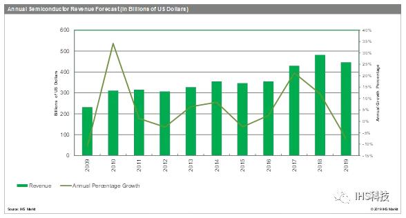 半導(dǎo)體市場將在2019年陷入十年來最嚴(yán)重的低迷狀態(tài).jpg