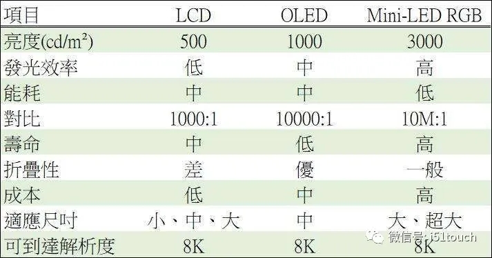 Mini LED 比 Micro LED 更容易達(dá)到量產(chǎn)，良率更高 1.webp.jpg