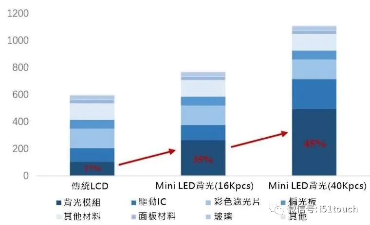 Mini LED 比 Micro LED 更容易達(dá)到量產(chǎn)，良率更高 2.webp.jpg