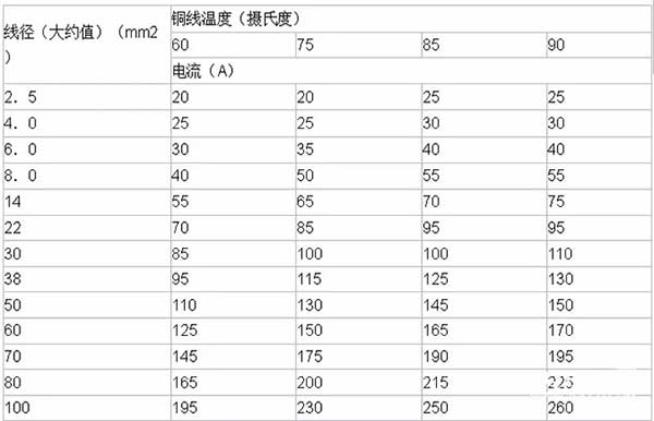 LED電子<a href=http://m.jz135.top target=_blank class=infotextkey>大屏幕</a>銅線溫度及導線線徑計算方法