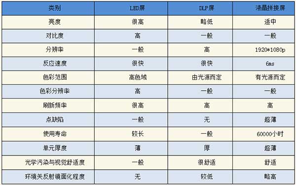 <strong>LED電子<a href=http://m.jz135.top target=_blank class=infotextkey>大屏幕</a></strong>與LCD液晶拼接屏和DLP投影三者對比