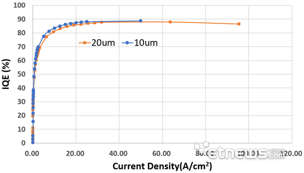 保持90%！降低50%！Micro LED技術(shù)動態(tài)兩則