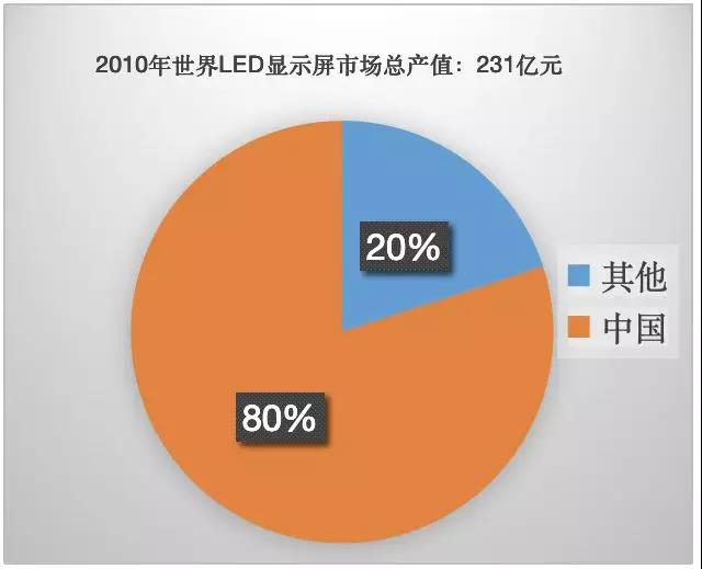 90秒看懂：中國(guó)品牌主宰的<a href=http://m.jz135.top target=_blank class=infotextkey>led顯示屏</a>產(chǎn)業(yè) 6.jpg