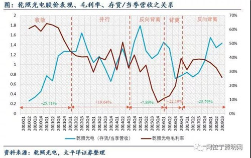 關(guān)于LED芯片周期性的思考：優(yōu)秀企業(yè)怎樣應(yīng)對行業(yè)低谷 8.jpg